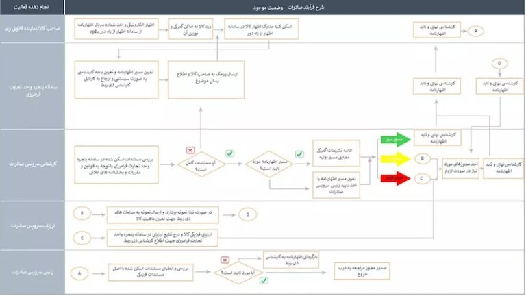 مراحل ترخیص کالا از گمرک {گام به گام}